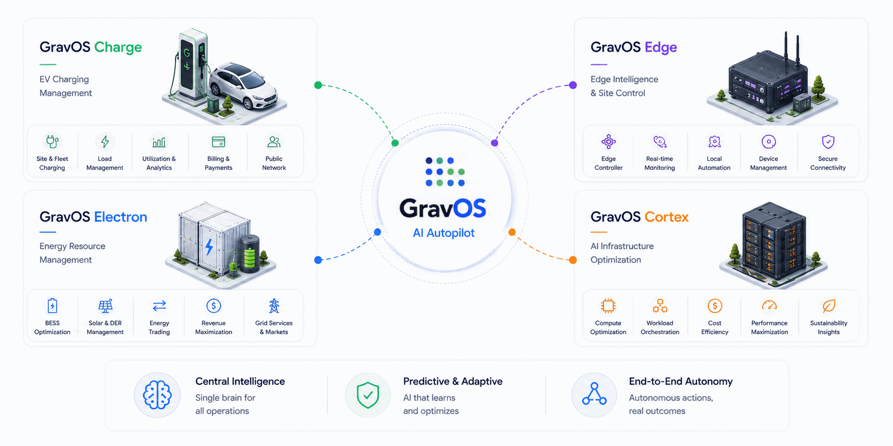 GravOS AI Autopilot orchestrating Charge, Electron, Edge and Cortex