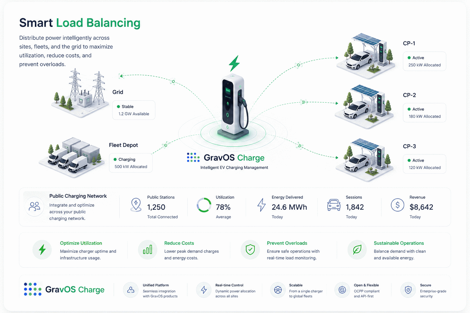 Smart Load Balancing — GravOS Charge