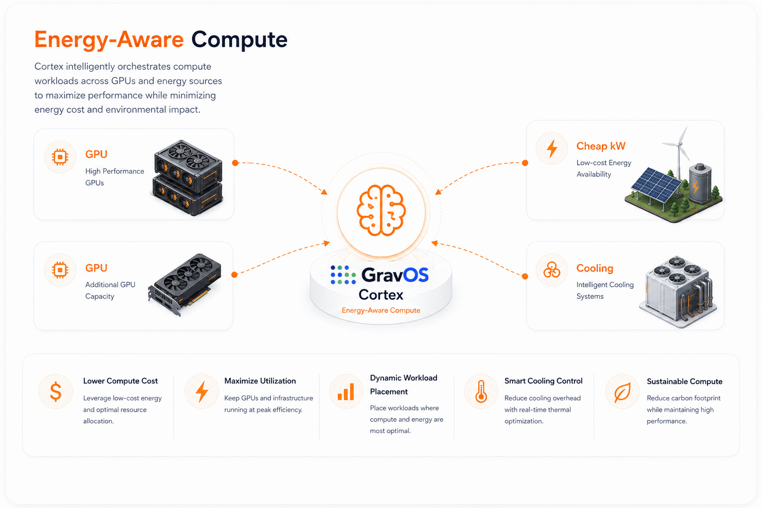 Energy-Aware Compute — GravOS Cortex