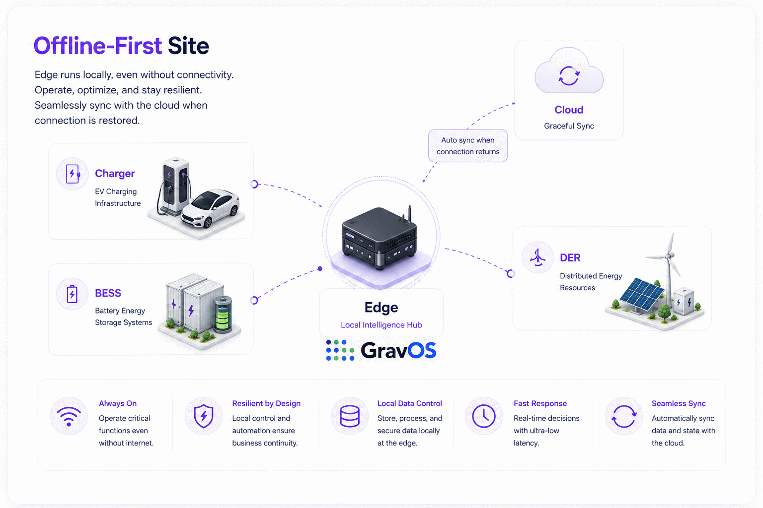 Offline-First Site — GravOS Edge
