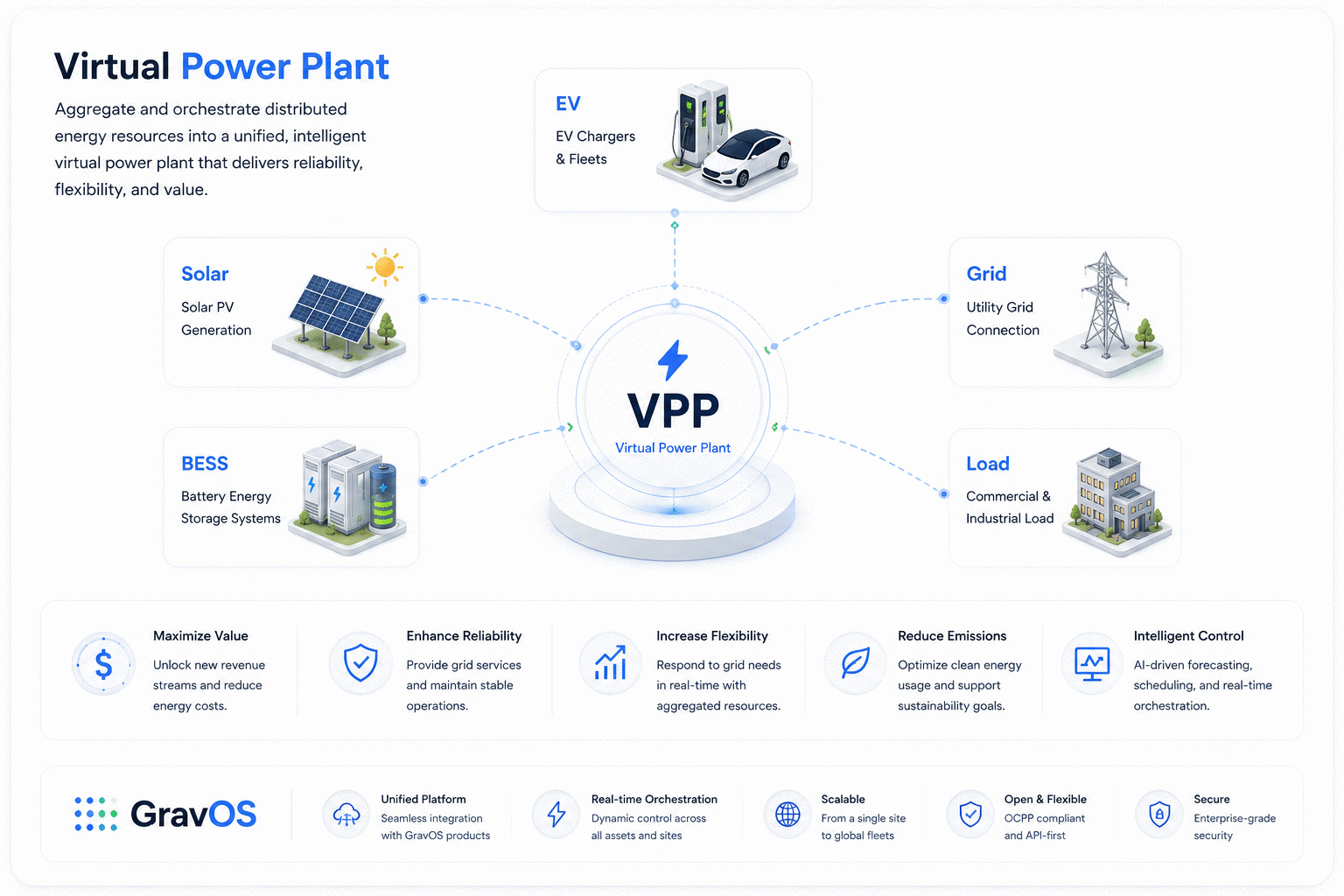 Virtual Power Plant — GravOS Electron