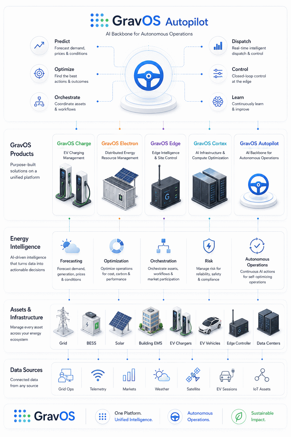 GravOS platform — Autopilot, Products, Energy Intelligence, Assets & Data Sources