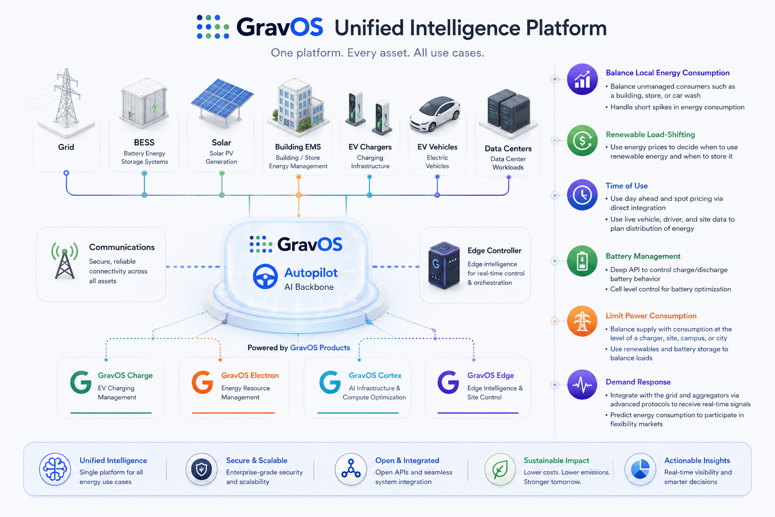 GravOS Unified Intelligence Platform — one platform, every asset, all use cases
